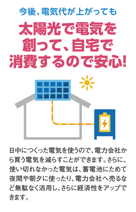 今後、電気代が上がっても太陽光で電気を創って、自宅で消費するので安心!